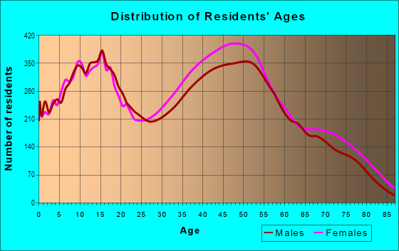 Age and Sex of Residents in North of Foothill in Upland, CA