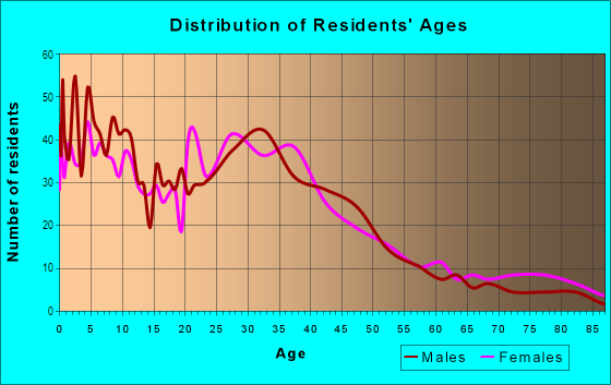 Age and Sex of Residents in North Ontario in Upland, CA