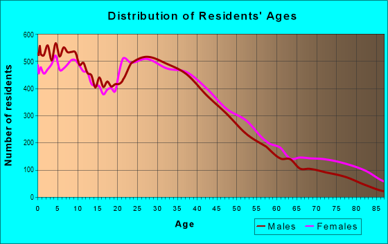 Age and Sex of Residents in South of Foothill in Upland, CA