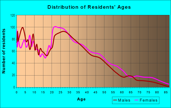 Age and Sex of Residents in Upland Palms in Upland, CA