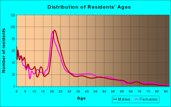 Age and Sex of Residents in Adobe in Twentynine Palms, CA