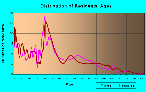 Age and Sex of Residents in Cambell Hill in Twentynine Palms, CA