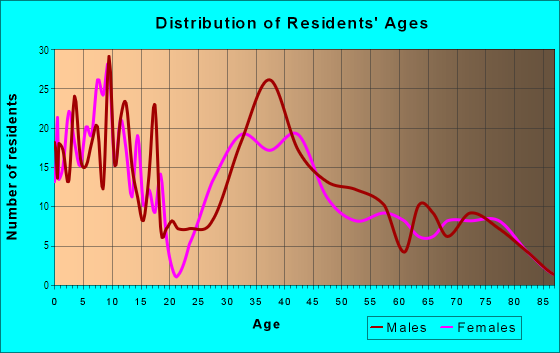 Age and Sex of Residents in Desert Heights in Twentynine Palms, CA