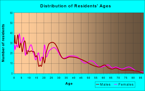 Age and Sex of Residents in Hansen Area in Twentynine Palms, CA