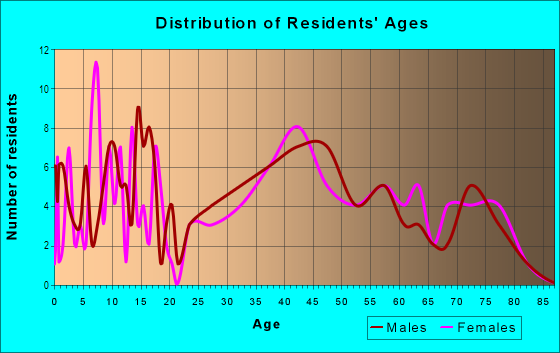 Age and Sex of Residents in Indian Cove in Twentynine Palms, CA