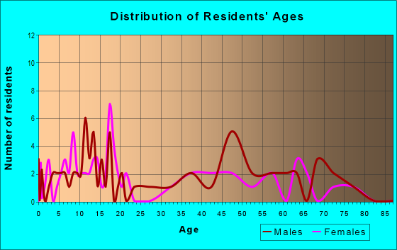 Age and Sex of Residents in Sherman Heights in Twentynine Palms, CA