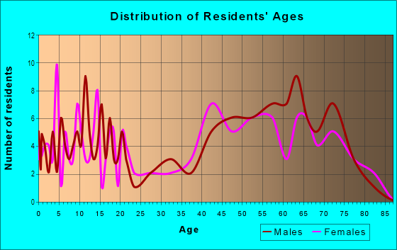 Age and Sex of Residents in Wonder Valley in Twentynine Palms, CA