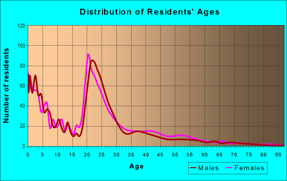 Age and Sex of Residents in The Plaza in Twentynine Palms, CA