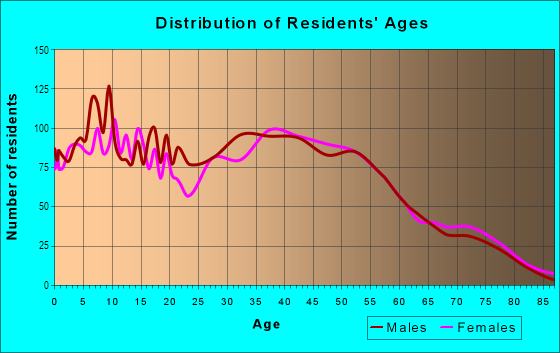 Age and Sex of Residents in Panorama Heights in Tustin, CA