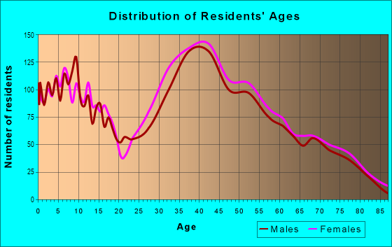 Age and Sex of Residents in Red Hill in Tustin, CA