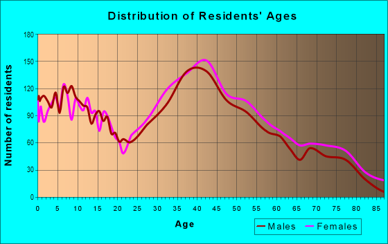 Age and Sex of Residents in North Tustin in Tustin, CA