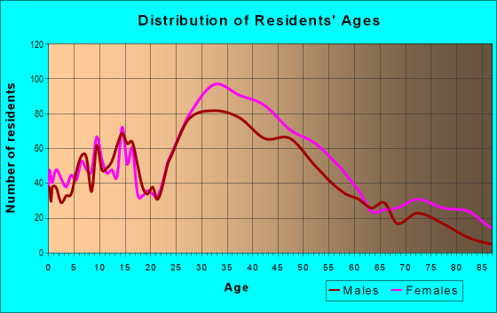Age and Sex of Residents in Mission Street in South Pasadena, CA