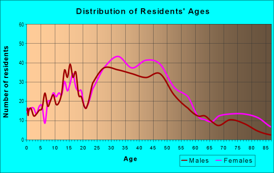 Age and Sex of Residents in Downtown in South Pasadena, CA