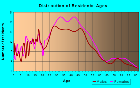 Age and Sex of Residents in Fair Oaks Corridor in South Pasadena, CA