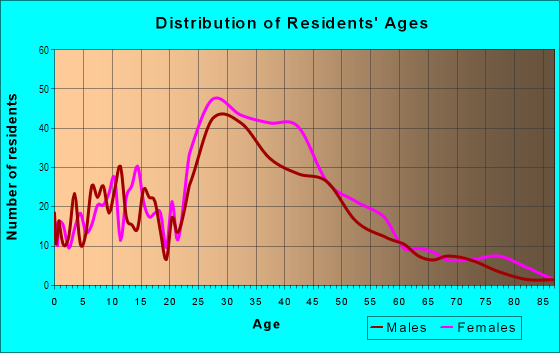 Age and Sex of Residents in Raymond Hill in South Pasadena, CA