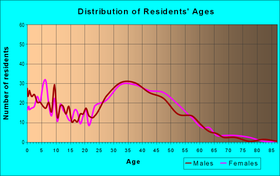 Age and Sex of Residents in Serrano Highlands in Lake Forest, CA