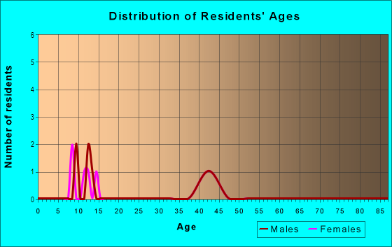 Age and Sex of Residents in Baker Ranch in Lake Forest, CA