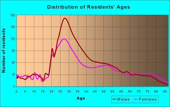 Age and Sex of Residents in Balboa Peninsula in Newport Beach, CA