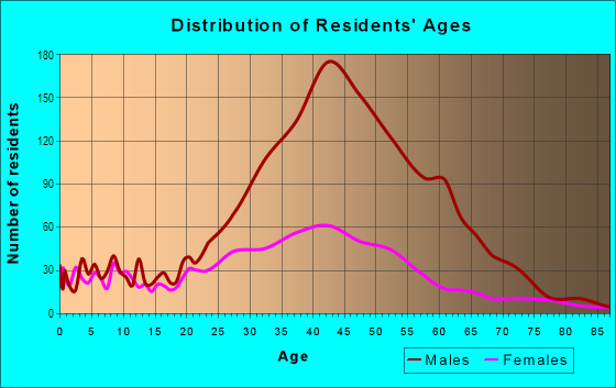 Age and Sex of Residents in Skid Row in Los Angeles, CA