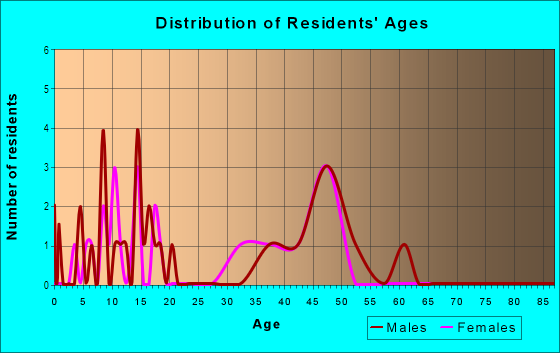 Age and Sex of Residents in Alder Point in Roseville, CA
