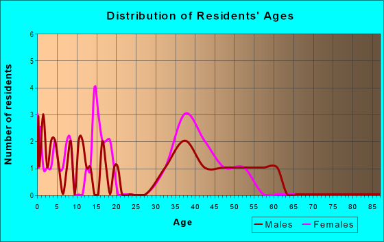 Age and Sex of Residents in Ashley Woods in Granite Bay, CA