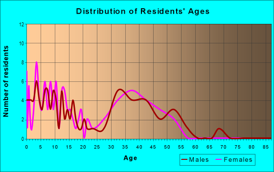 Age and Sex of Residents in Autumn Glen in Roseville, CA