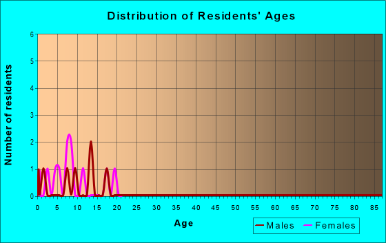 Age and Sex of Residents in Brookcliff in Roseville, CA