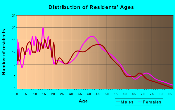 Age and Sex of Residents in Champion Oaks in Roseville, CA