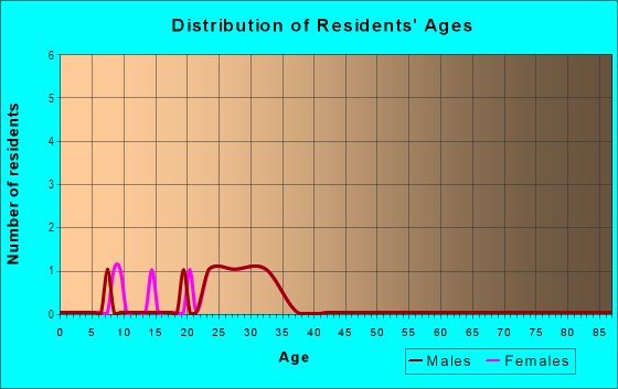 Age and Sex of Residents in Creekside Center in Roseville, CA