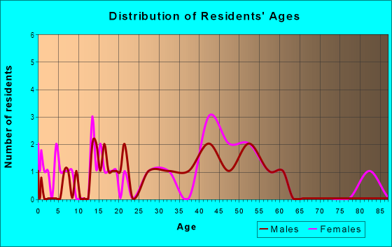 Age and Sex of Residents in Creekside Estates in Roseville, CA