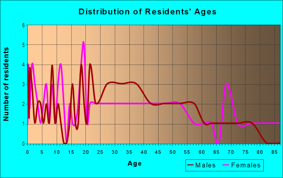 Age and Sex of Residents in Eastwood Park in Roseville, CA