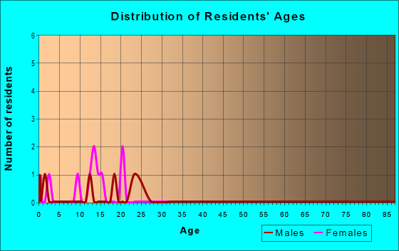 Age and Sex of Residents in Wolf Creek Ridge in Decatur, AR