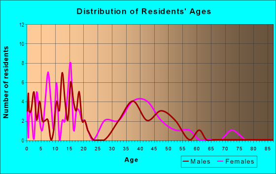 Age and Sex of Residents in Golfview Estates in Roseville, CA