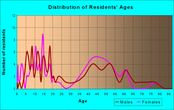 Age and Sex of Residents in Hidden Hills in Roseville, CA