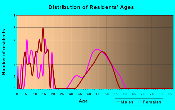 Age and Sex of Residents in Kentfield in Roseville, CA