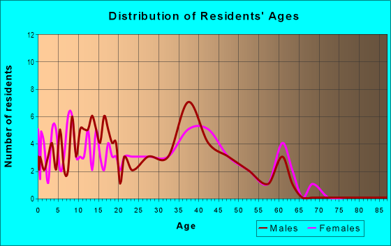 Age and Sex of Residents in Kingswood Village in Roseville, CA