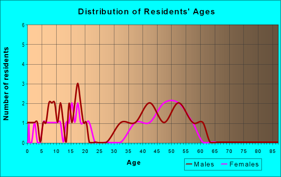 Age and Sex of Residents in Meadowind in Roseville, CA