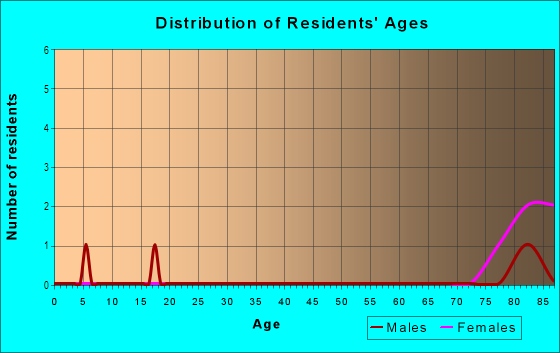 Age and Sex of Residents in Oakridge Estates in Roseville, CA