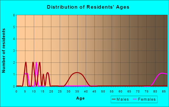 Age and Sex of Residents in Oakridge Park in Roseville, CA
