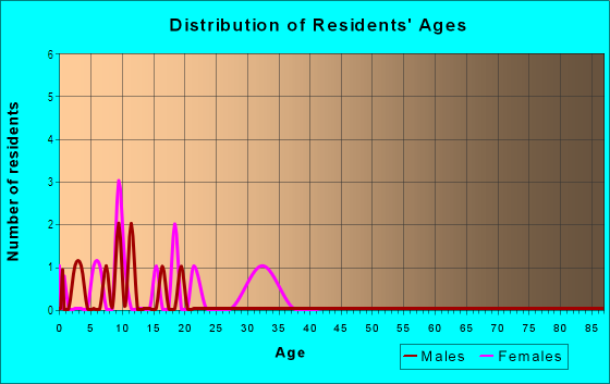 Age and Sex of Residents in Rocky Ridge Center in Roseville, CA