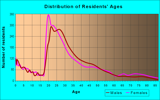Age and Sex of Residents in Southside in Birmingham, AL
