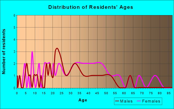 Age and Sex of Residents in Roseville Greens in Roseville, CA
