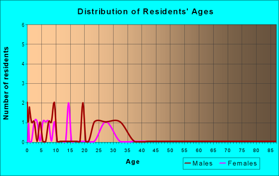 Age and Sex of Residents in Glenwood in Decatur, AR