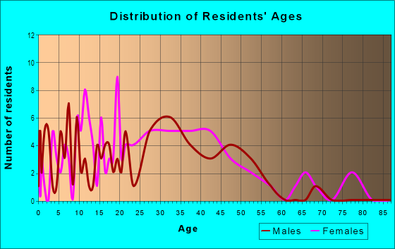 Age and Sex of Residents in Southfork in Roseville, CA
