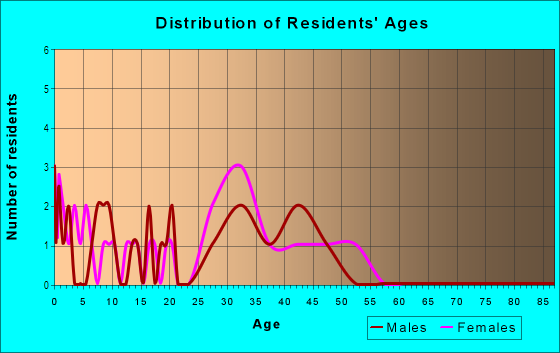 Age and Sex of Residents in The Village in Roseville, CA