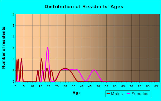 Age and Sex of Residents in Twin Creek Commons in Roseville, CA