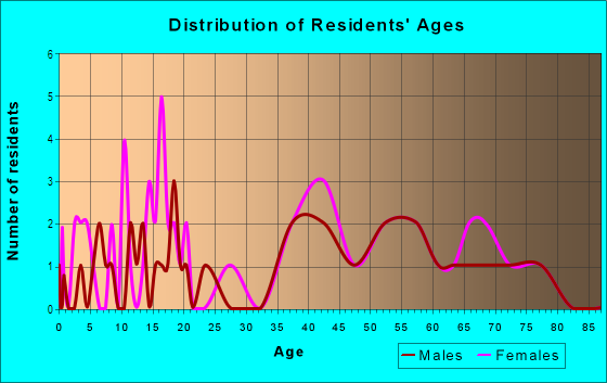 Age and Sex of Residents in Westwood Terrace in Roseville, CA
