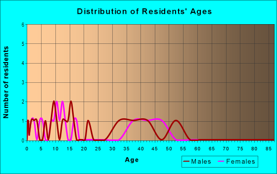 Age and Sex of Residents in Woodcreek East in Roseville, CA
