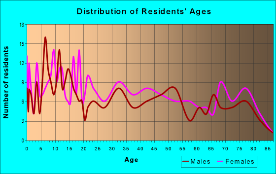Age and Sex of Residents in Airport Community in Yucca Valley, CA