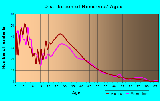 Age and Sex of Residents in French Park Historic District in Santa Ana, CA